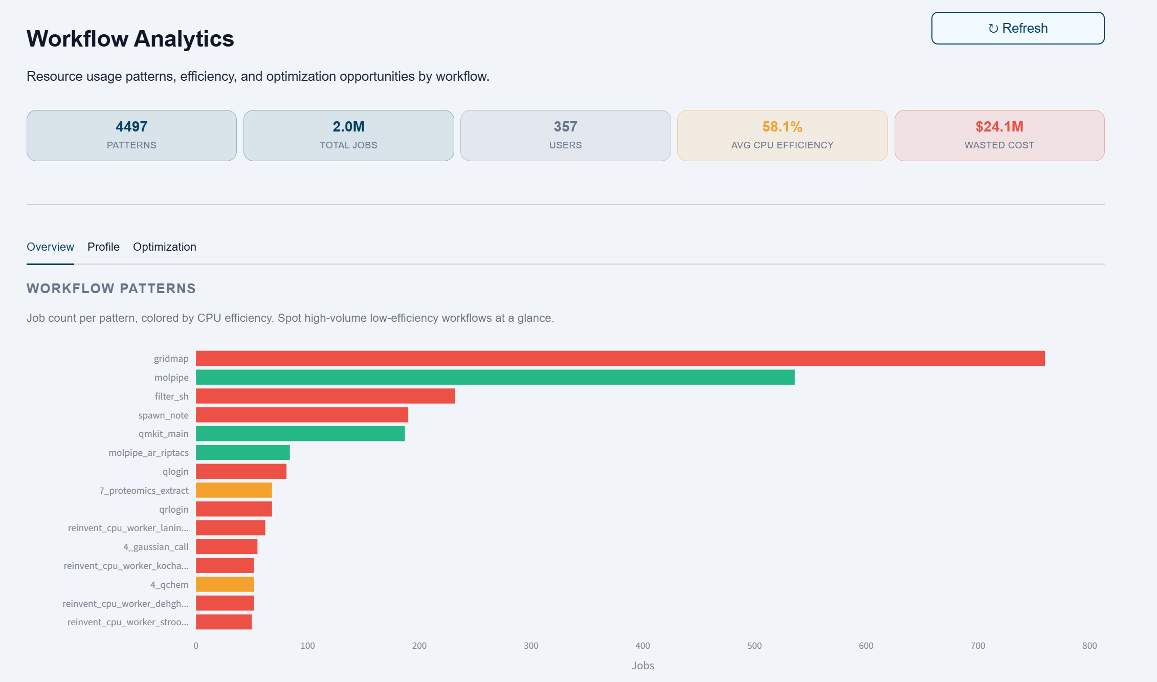 Workflow analytics showing top workflows with resource waste